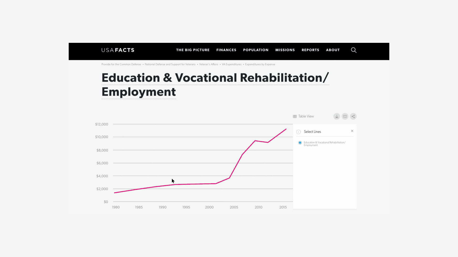 Animated GIF on the USAFacts website of education and vocational rehabilitation and employment spending in the US from 1980 to 2015.